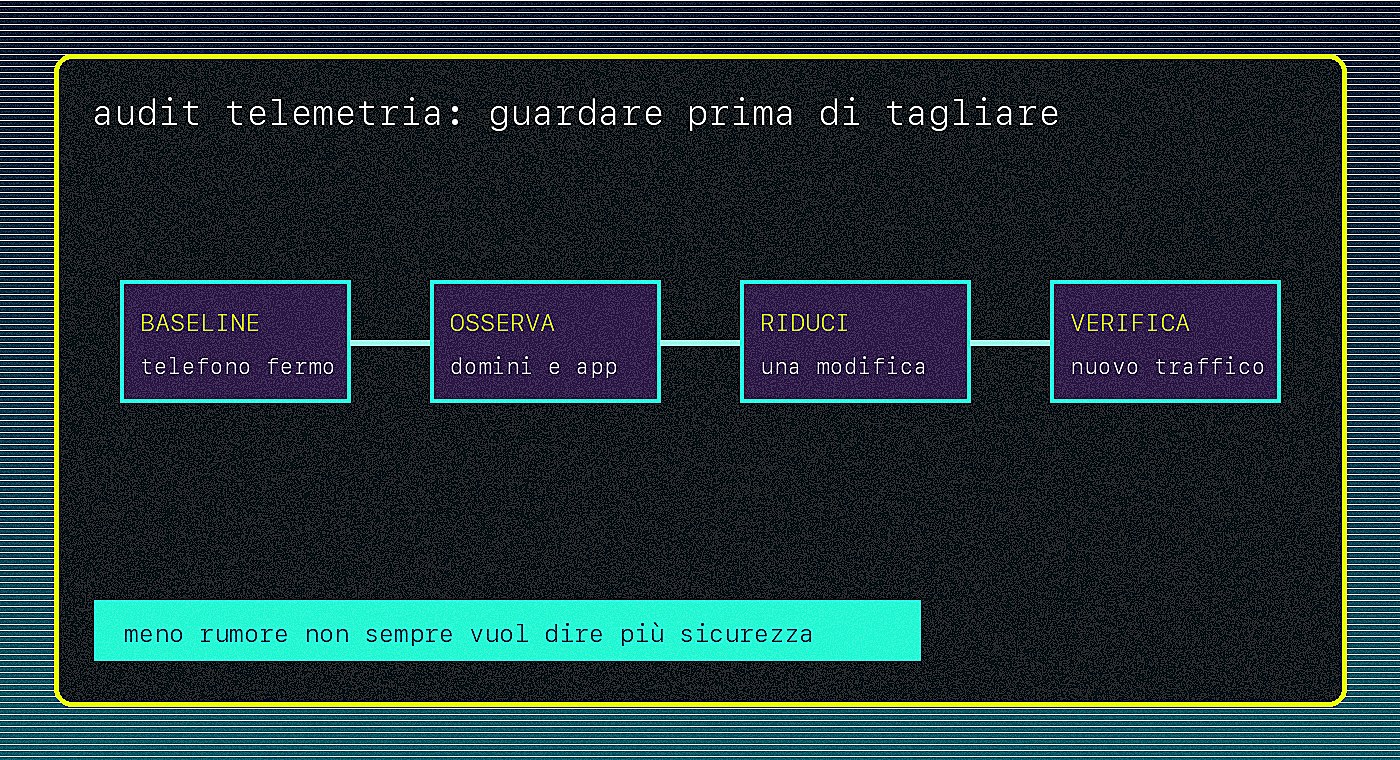 Mappa visuale di un audit telemetria Android