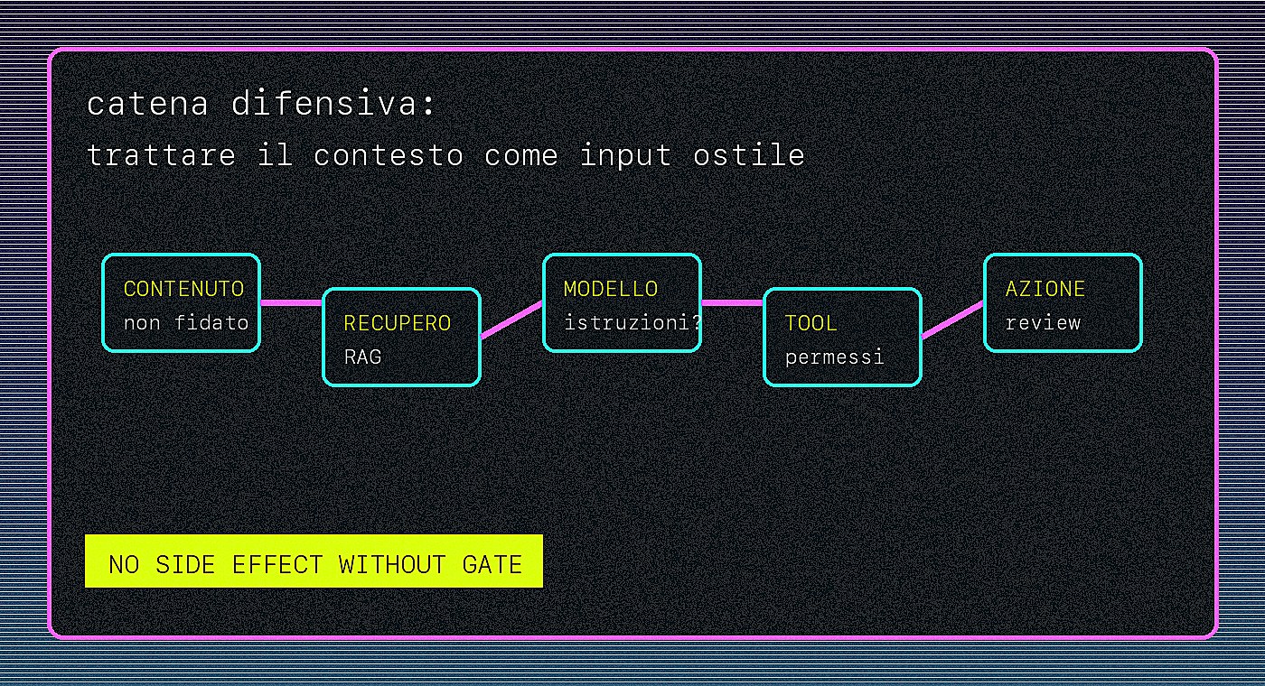 Schema acid pixel di una catena difensiva contro prompt worm