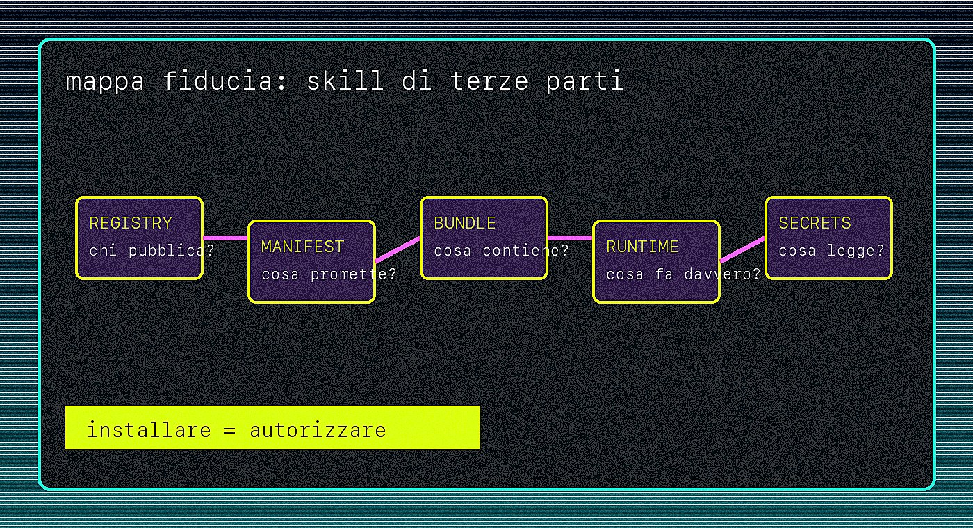 Mappa di fiducia per skill AI di terze parti