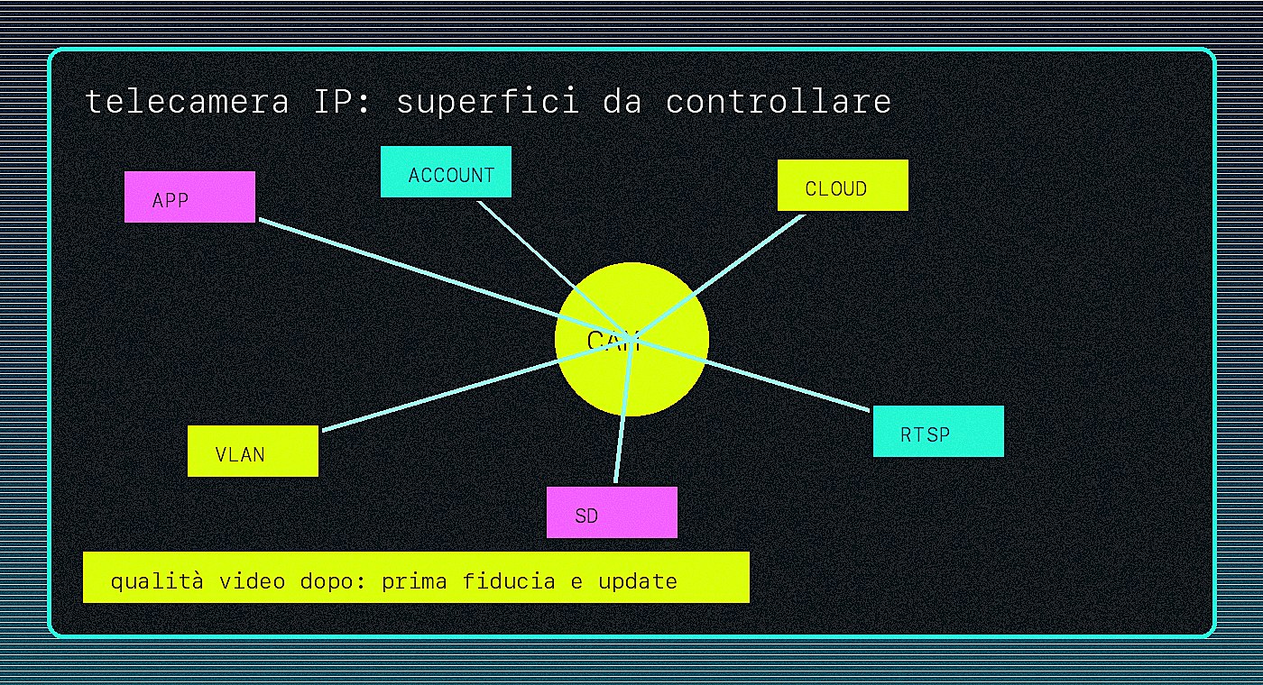 Mappa acid pixel dei rischi di una telecamera IP cloud