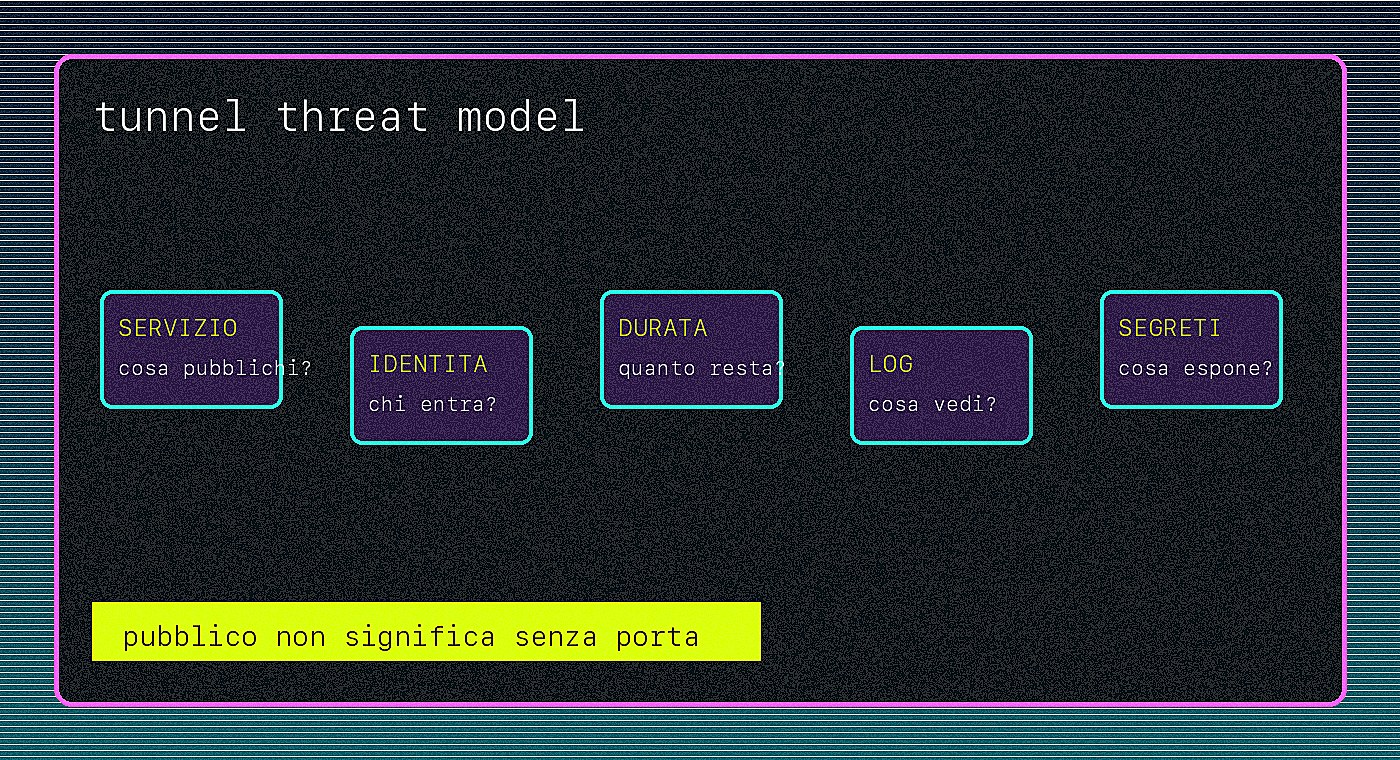 Threat model per tunnel e servizi locali pubblicati