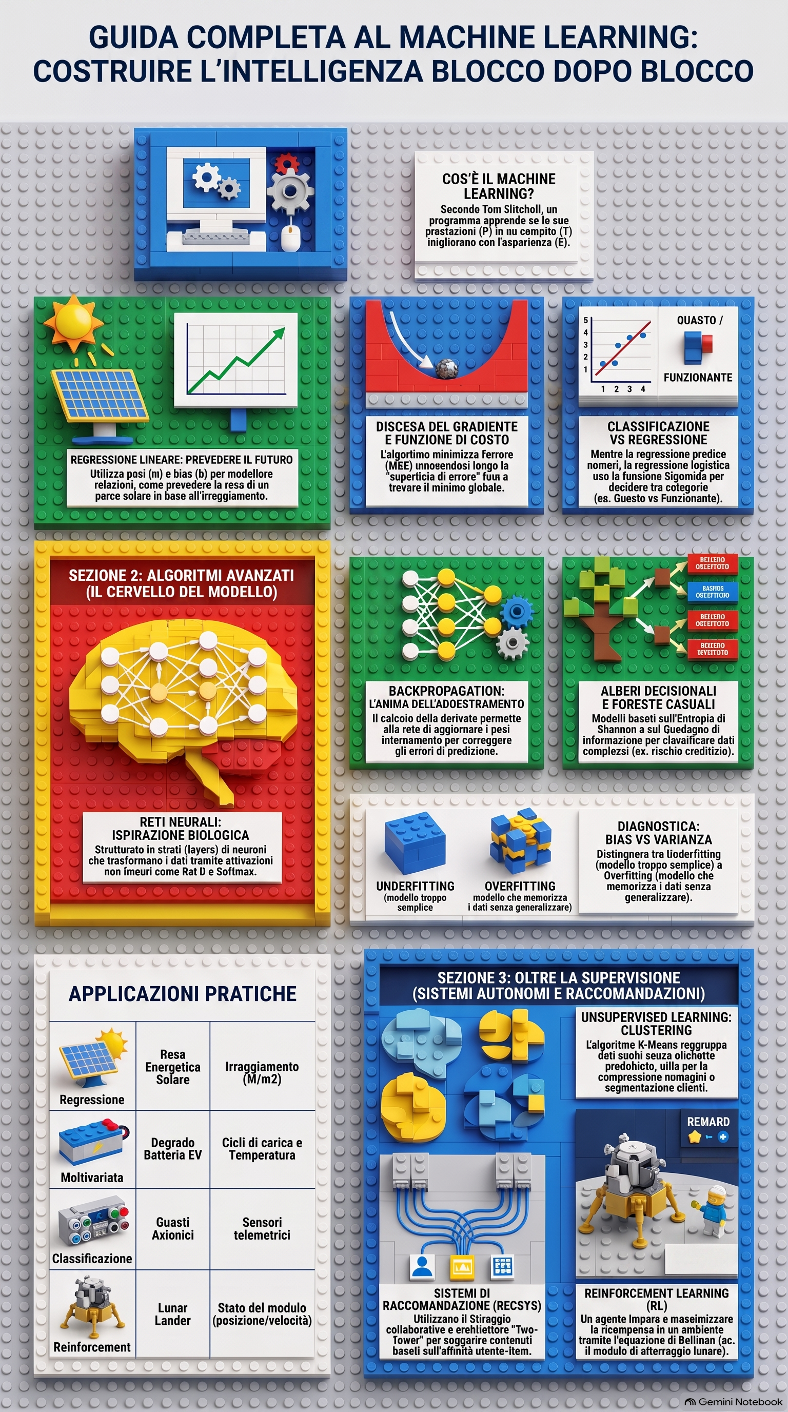Guida visuale completa alle tecniche di Machine Learning