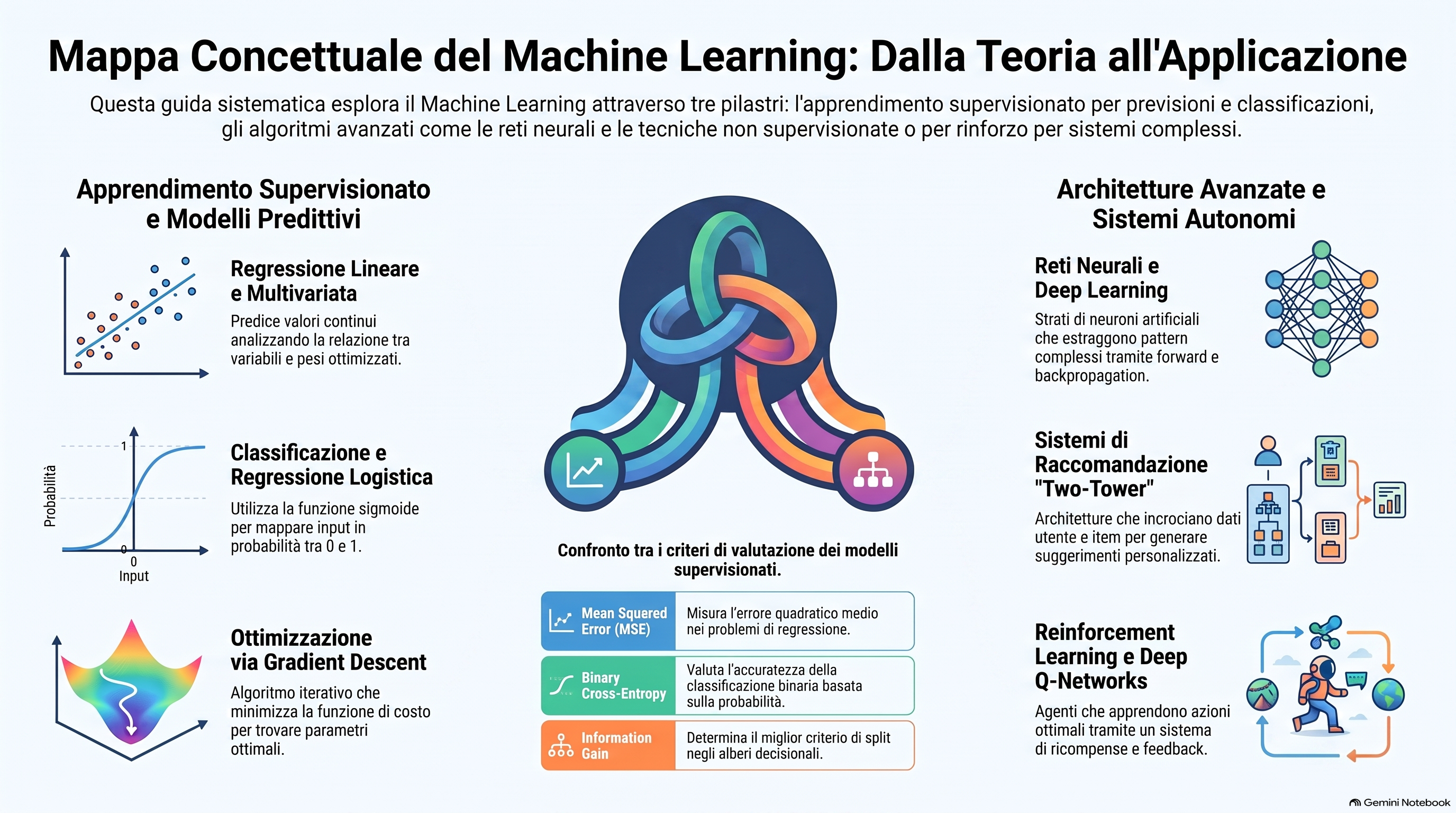 Mappa concettuale dettagliata del Machine Learning