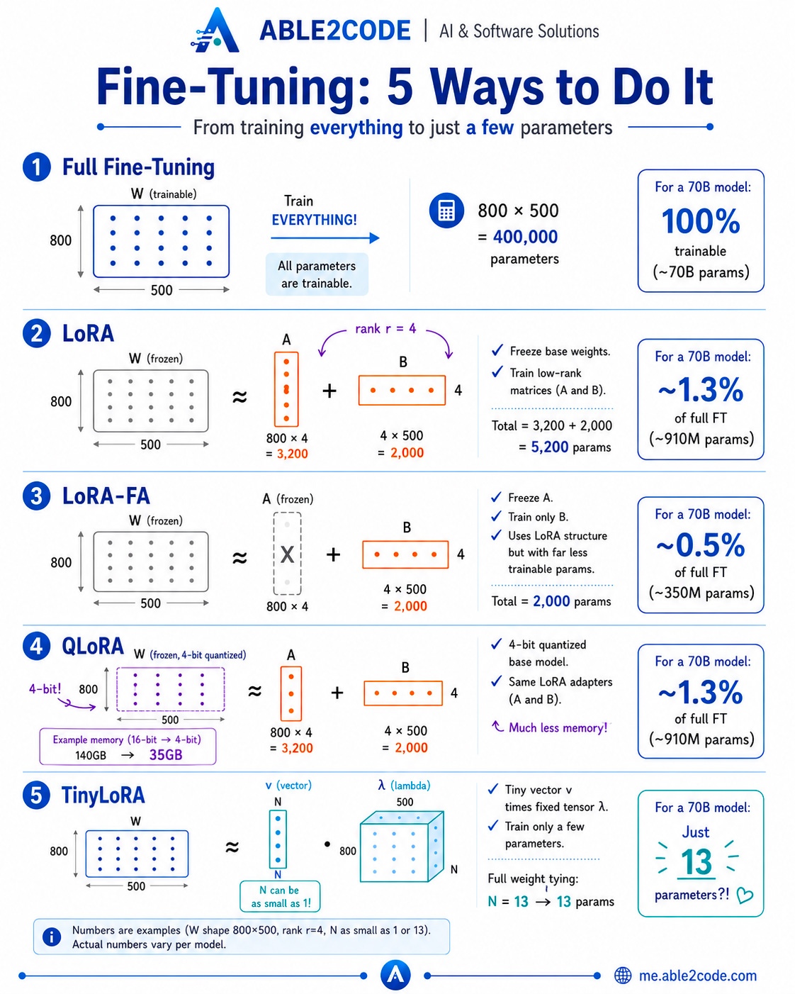 Confronto matematico delle tecniche di Fine-Tuning per modelli LLM