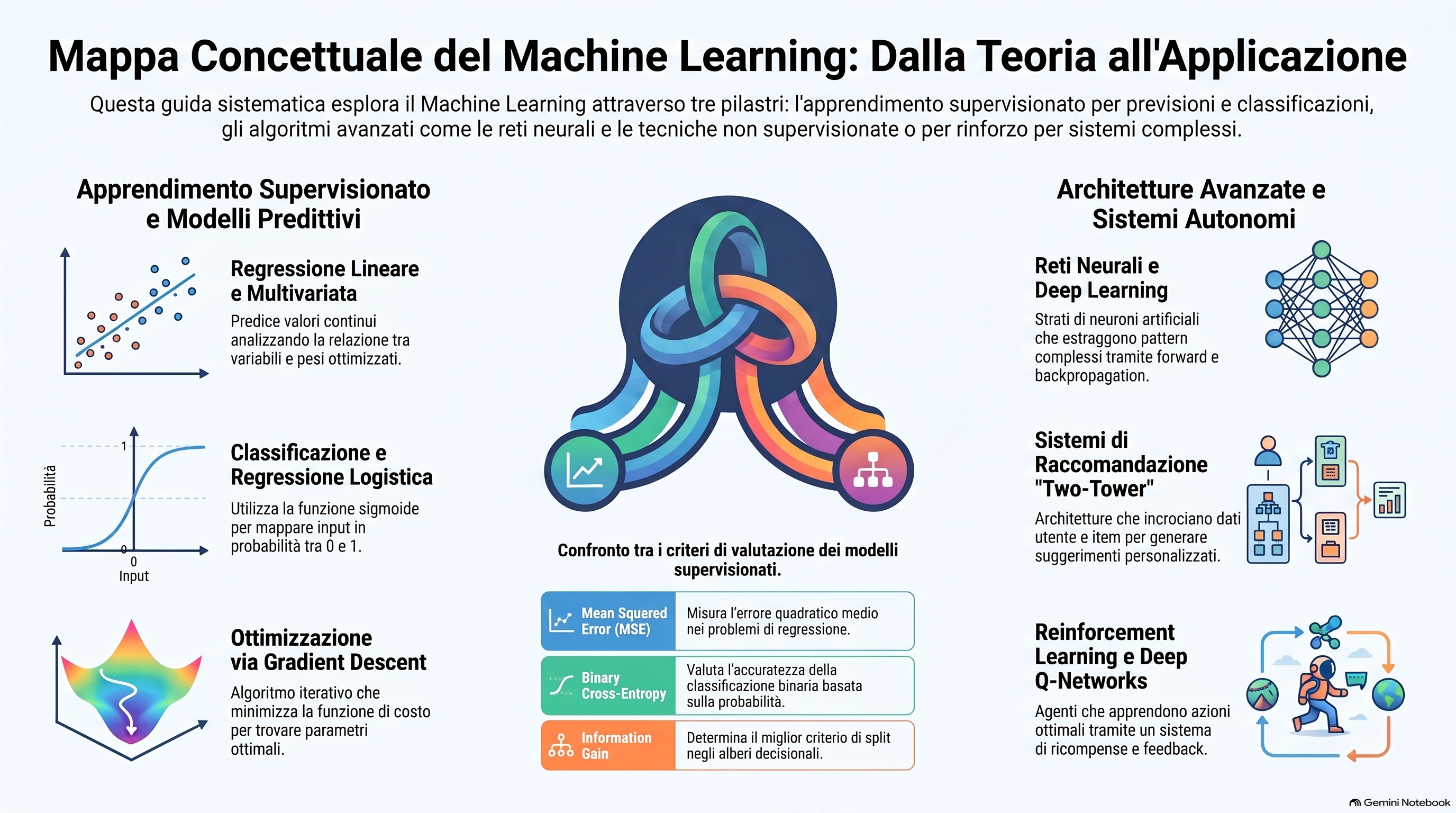 Mappa del Machine Learning: guida completa dai fondamenti alle architetture moderne