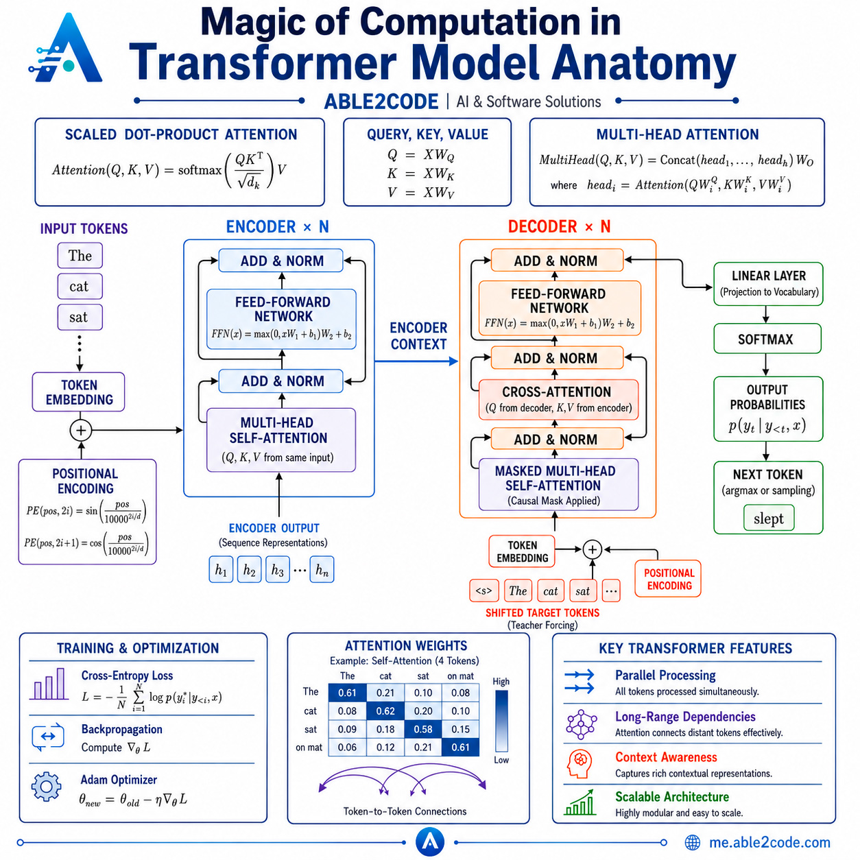 Schema strutturale e workflow del modello Transformer
