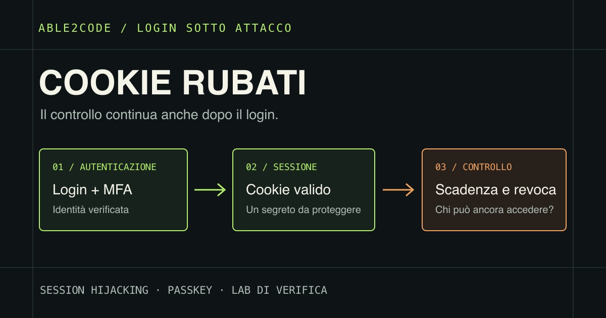 Tre momenti distinti: autenticazione con MFA, sessione con cookie valido, controllo di scadenza e revoca